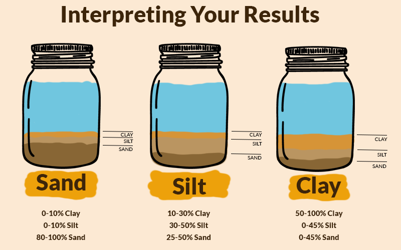Diagram showing results of the jar method and interpretations