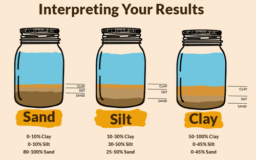 Interpreting the results of the soil sample in your glass jar.